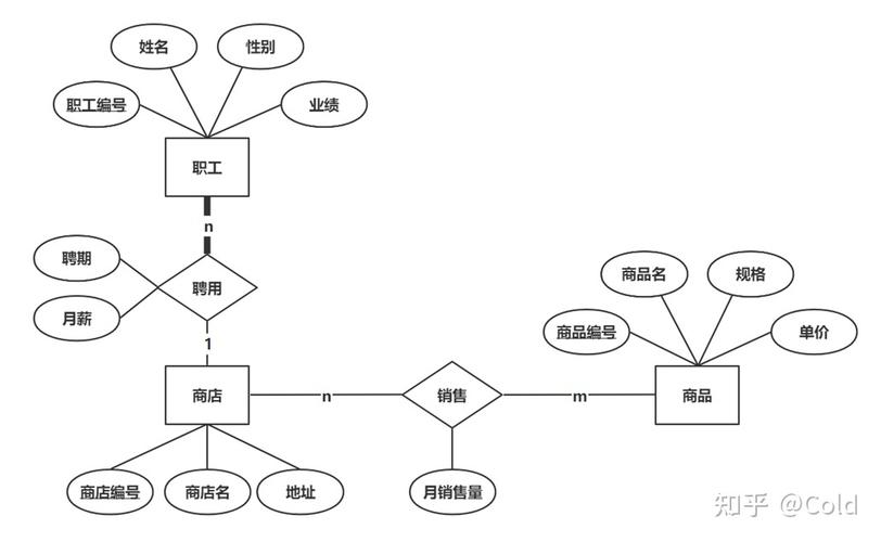 數(shù)據(jù)庫原理第二章高級數(shù)據(jù)模型期中復習